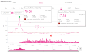 Deutsche Telekom Chart