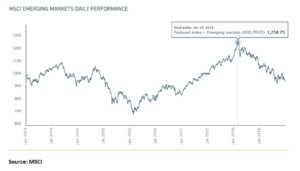 MSCI Emerging Markets Performance